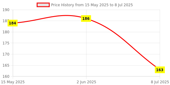 flipkart.com Mishva Battery Operated LED Motion Sensor Wireless Wall Night Light Motion Sensor Light Price History Graph from 15 May 2025 to 8 Jul 2025