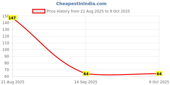 flipkart.com mishva Digital finger counter digital tasbih Jaap Mantra finger ring Digital Tally Counter mishva Price History Graph from 21 Aug 2025 to 8 Oct 2025