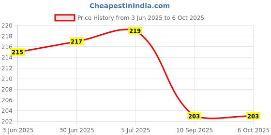 flipkart.com Mishva Electronic Cleaning Kit with Brush, Sweep,Swipe, Key Puller & Empty Spray Bottle for Laptops, Mobiles, Computers Price History Graph from 3 Jun 2025 to 5 Oct 2025