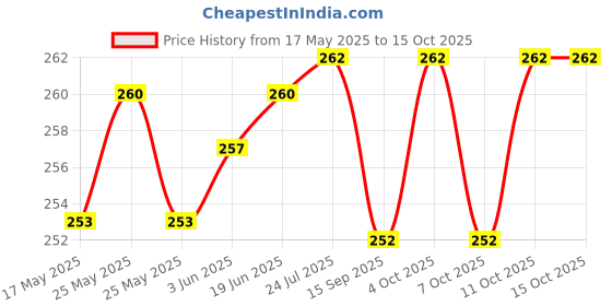flipkart.com Mishva Eyebrow Hair Remover Cordless Epilator Cordless Epilator Price History Graph from 17 May 2025 to 14 Oct 2025