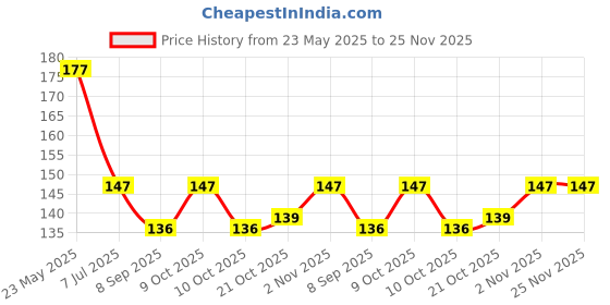 flipkart.com mishva Hair Remover Spring Tweezer Epilator Plucker mishva Price History Graph from 23 May 2025 to 24 Nov 2025