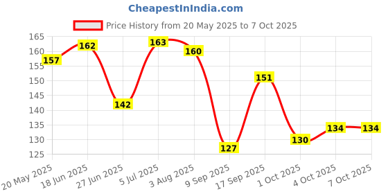 flipkart.com mishva Multifunctional Geometric Ruler Mathematics Drawing Template Ruler mishva Price History Graph from 20 May 2025 to 7 Oct 2025