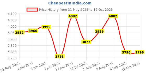 flipkart.com misk Breast Pump 1200 mAH,400 MmHg, 4 Modes & 12 Levels, 210 ML Milk cup, BPA Free- Electric misk Price History Graph from 31 May 2025 to 11 Oct 2025
