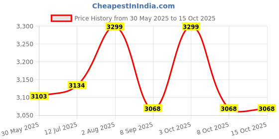 flipkart.com misk Breast Pump 1500 mAH,350 MmHg, 3 Modes & 9 Levels, 180 ML Milk cup, BPA Free- Electric misk Price History Graph from 30 May 2025 to 15 Oct 2025
