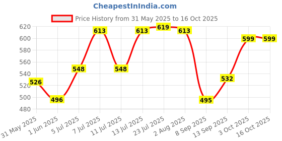 flipkart.com miska 2023MIXER Mixer Jar Gasket miska Price History Graph from 31 May 2025 to 15 Oct 2025