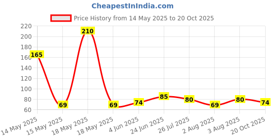 flipkart.com miska Stainless Steel Towel Ring for Bathroom/Wash Basin/Napkin-Towel HangerPack of 1 SILVER Towel Holder miska Price History Graph from 14 May 2025 to 20 Oct 2025
