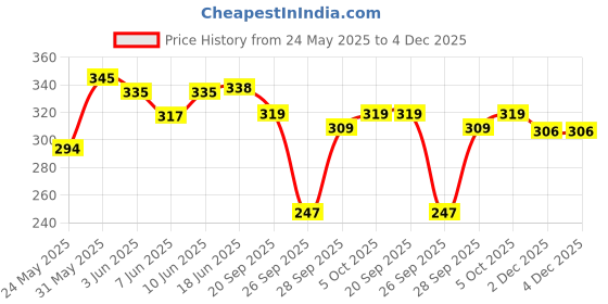 flipkart.com miskis Women Solid Grey Track Pants miskis Price History Graph from 24 May 2025 to 4 Dec 2025
