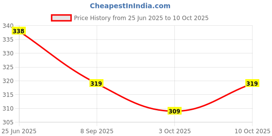 flipkart.com miskis Women Solid Grey Track Pants miskis Price History Graph from 25 Jun 2025 to 10 Oct 2025