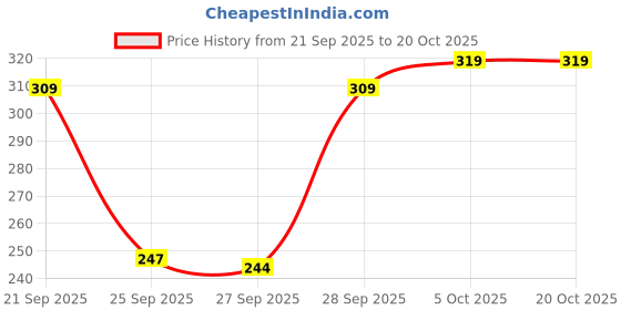 flipkart.com miskis Women Solid Grey Track Pants miskis Price History Graph from 21 Sep 2025 to 20 Oct 2025