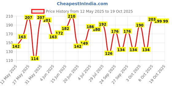 flipkart.com misku 20 inch 1 Bar Towel Rod misku Price History Graph from 12 May 2025 to 17 Oct 2025