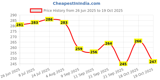 flipkart.com misku Pack of 6 Stainless Steel Tea/Coffee Cup Set of 6 misku Price History Graph from 26 Jun 2025 to 19 Oct 2025