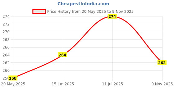 flipkart.com misku Stainless Steel Serving Bowl misku Price History Graph from 20 May 2025 to 9 Nov 2025