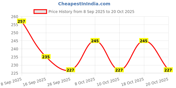 flipkart.com misku Stainless Steel Towel Ring for Bathroom/Wash Basin/Napkin-Towel Hanger pack of 2 SILVER Towel Holder misku Price History Graph from 8 Sep 2025 to 18 Oct 2025