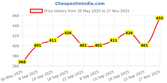 flipkart.com misony Men Cargos misony Price History Graph from 30 May 2025 to 27 Nov 2025
