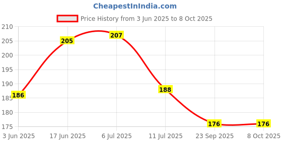 flipkart.com misr puff Hookah Charcoals misr puff Price History Graph from 3 Jun 2025 to 8 Oct 2025