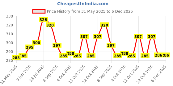 flipkart.com misr puff Limited Edition printed IRON TRAY 11 inch Gold Plated, Glass Hookah misr puff Price History Graph from 31 May 2025 to 6 Dec 2025
