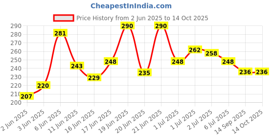 flipkart.com misr puff Quick Lit Magic Bakhoor Loban Hookah Charcoals misr puff Price History Graph from 2 Jun 2025 to 13 Oct 2025