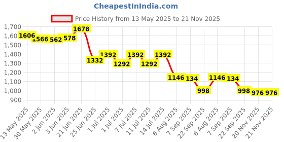 flipkart.com misr puff Tripod Floor lamp misr puff Price History Graph from 13 May 2025 to 21 Nov 2025