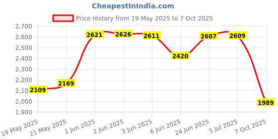flipkart.com Miss & Chief Price History Graph from 19 May 2025 to 7 Oct 2025
