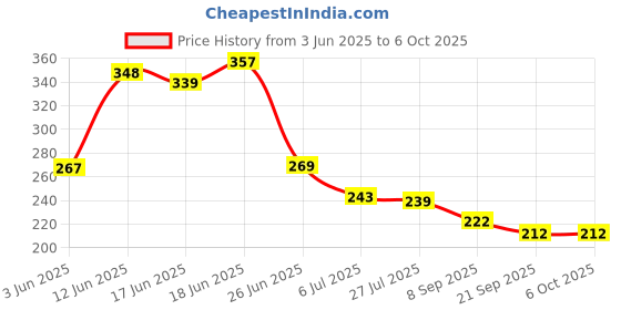 flipkart.com miss & chief 2 in 1 Force Blaster Toy Gun with Jelly Shots with 10 Soft Foam Dart Bullets Guns & Darts miss & chief Price History Graph from 3 Jun 2025 to 5 Oct 2025