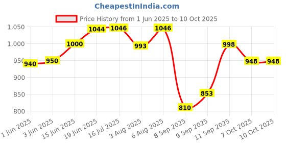 flipkart.com miss & chief 3 Way Baby Carrier With Detachable Bib & Head Cushion Ergonomic Multi Functional Baby Carrier miss & chief Price History Graph from 1 Jun 2025 to 9 Oct 2025