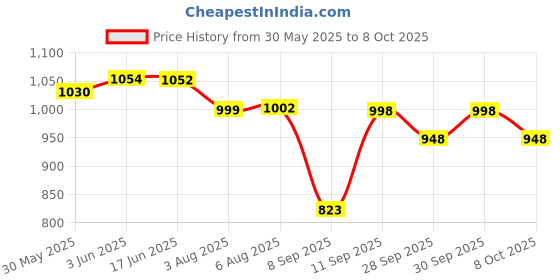 flipkart.com miss & chief 3 Way Baby Carrier With Detachable Bib & Head Cushion Ergonomic Multi Functional Baby Carrier miss & chief Price History Graph from 30 May 2025 to 8 Oct 2025