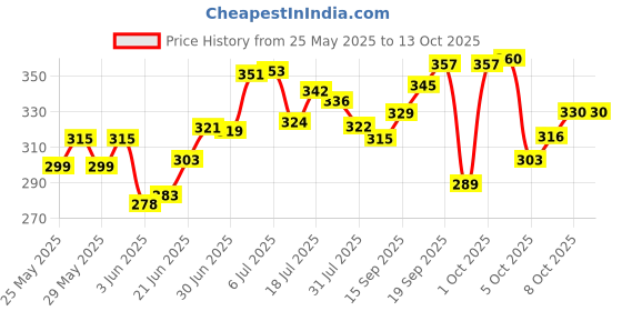 flipkart.com miss & chief 3D LED Lighting | high speed rechargeable remote control Car for Kids miss & chief Price History Graph from 25 May 2025 to 12 Oct 2025