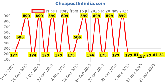 flipkart.com miss & chief Active Diaper Pants - L miss & chief Price History Graph from 16 Jul 2025 to 28 Nov 2025