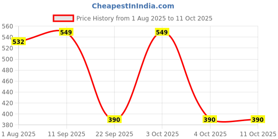 flipkart.com miss & chief Active Diaper Pants - S miss & chief Price History Graph from 1 Aug 2025 to 11 Oct 2025