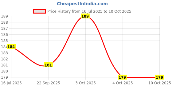 flipkart.com miss & chief Active Diaper Pants - S miss & chief Price History Graph from 16 Jul 2025 to 10 Oct 2025