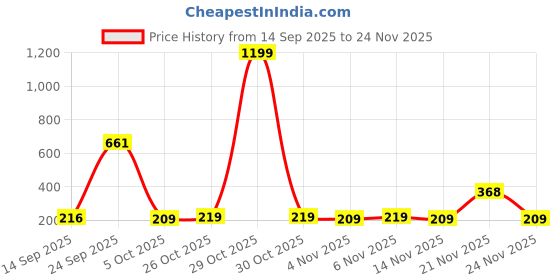 flipkart.com miss & chief Active Diaper Pants - XL miss & chief Price History Graph from 14 Sep 2025 to 24 Nov 2025