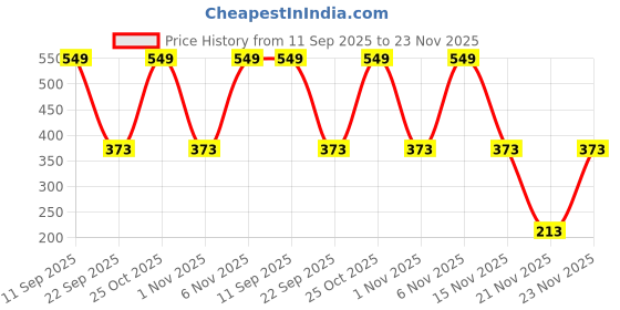 flipkart.com miss & chief Active Diaper Pants - XL miss & chief Price History Graph from 11 Sep 2025 to 23 Nov 2025