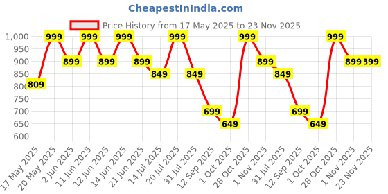 flipkart.com miss & chief Adjustable Scooter with LED Lights, Foldable Design, Extra Wide Brakes miss & chief Price History Graph from 17 May 2025 to 23 Nov 2025