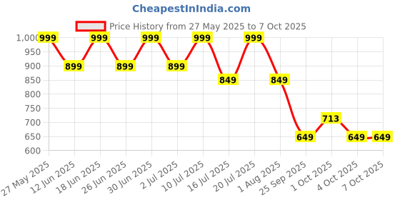 flipkart.com miss & chief Adjustable Scooter with LED Lights, Foldable Design, Extra Wide Brakes miss & chief Price History Graph from 27 May 2025 to 6 Oct 2025