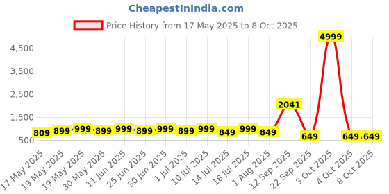 flipkart.com miss & chief Adjustable Scooter with LED Lights, Foldable Design, Extra Wide Brakes miss & chief Price History Graph from 17 May 2025 to 8 Oct 2025
