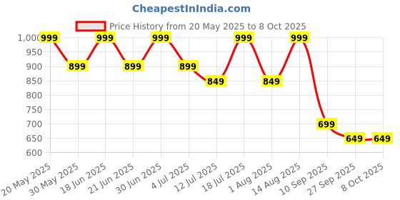 flipkart.com miss & chief Adjustable Scooter with LED Lights, Foldable Design, Extra Wide Brakes miss & chief Price History Graph from 20 May 2025 to 7 Oct 2025