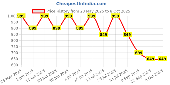 flipkart.com miss & chief Adjustable Scooter with LED Lights, Foldable Design, Extra Wide Brakes miss & chief Price History Graph from 23 May 2025 to 8 Oct 2025