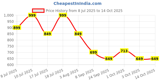 flipkart.com miss & chief Adjustable Scooter with LED Lights, Foldable Design, Extra Wide Brakes miss & chief Price History Graph from 8 Jul 2025 to 14 Oct 2025