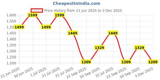 flipkart.com miss & chief Adventure Parental Handle Sturdy and Safe for Kids (Ages 2-5yrs) Tricycle miss & chief Price History Graph from 21 Jun 2025 to 3 Dec 2025