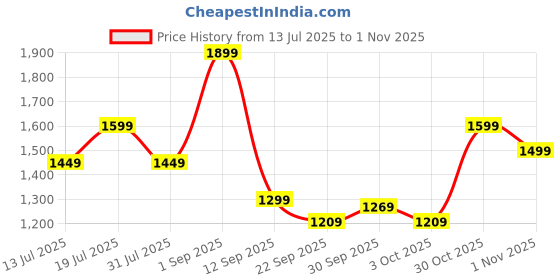 flipkart.com miss & chief Adventure Parental Handle Sturdy and Safe for Kids (Ages 2-5yrs) Tricycle miss & chief Price History Graph from 13 Jul 2025 to 1 Nov 2025