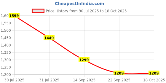 flipkart.com miss & chief Adventure Parental Handle Sturdy and Safe for Kids (Ages 2-5yrs) Tricycle miss & chief Price History Graph from 30 Jul 2025 to 18 Oct 2025