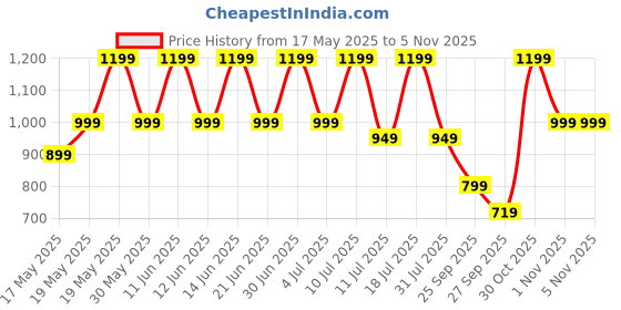 flipkart.com miss & chief Baby Bunny Rideon Car with Music, for kids 8months+, upto 20kg Rideons & Wagons Battery Operated Ride On miss & chief Price History Graph from 17 May 2025 to 4 Nov 2025