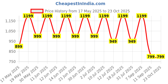 flipkart.com miss & chief Baby Bunny Rideon Car with Music, for kids 8months+, upto 20kg Rideons & Wagons Battery Operated Ride On miss & chief Price History Graph from 17 May 2025 to 23 Oct 2025