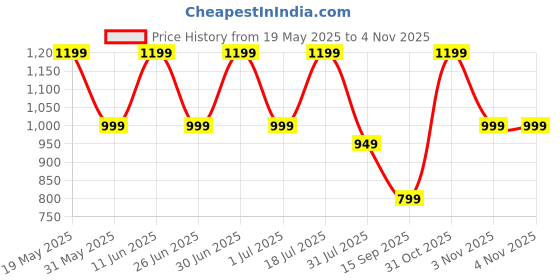 flipkart.com miss & chief Baby Bunny Rideon Car with Music, for kids 8months+, upto 20kg Rideons & Wagons Battery Operated Ride On miss & chief Price History Graph from 19 May 2025 to 31 Oct 2025