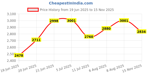 flipkart.com miss & chief Baby Garden Slide in Dolphin Shape Along with One Basketball for Kids miss & chief Price History Graph from 19 Jun 2025 to 15 Nov 2025