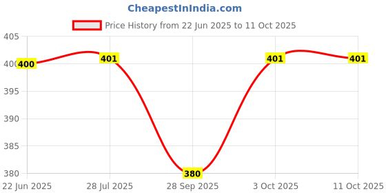 flipkart.com miss & chief Baby Mosquito Net With Mattress Polycotton Baby Mattress Circle Print miss & chief Price History Graph from 22 Jun 2025 to 11 Oct 2025