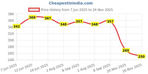 flipkart.com miss & chief Baby Soft Straw Feeding Sipper with Twin Handle Anti Spill Flip Top Water Bottle miss & chief Price History Graph from 7 Jun 2025 to 26 Nov 2025