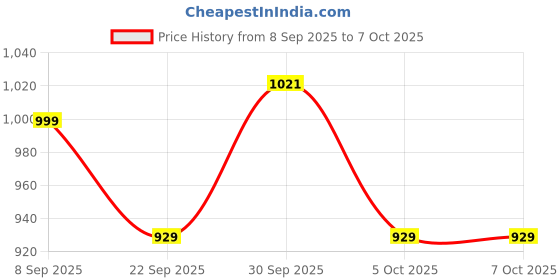 flipkart.com miss & chief Baby Star Push Ride-On Toy with Backrest & Storage|RideOn for Toddlers(3+ Years) Rideons & Wagons Non Battery Operated Ride On miss & chief Price History Graph from 8 Sep 2025 to 5 Oct 2025