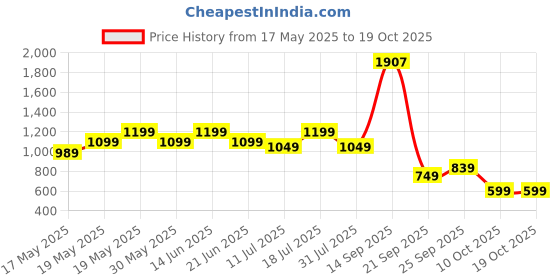 flipkart.com miss & chief Bolt - 3 Wheel Scooter for Kids, Lightweight|Foldable & Adjustable Height miss & chief Price History Graph from 17 May 2025 to 17 Oct 2025