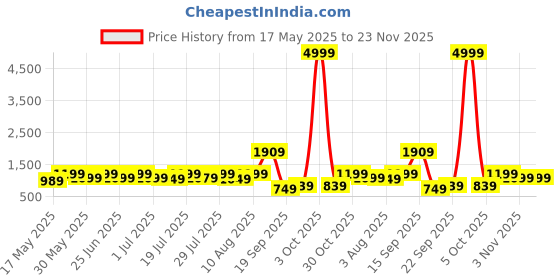 flipkart.com miss & chief Bolt - 3 Wheel Scooter for Kids, Lightweight|Foldable & Adjustable Height miss & chief Price History Graph from 17 May 2025 to 22 Nov 2025